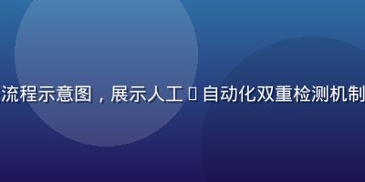 安全审核流程示意图，展示人工+自动化双重检测机制的流程图